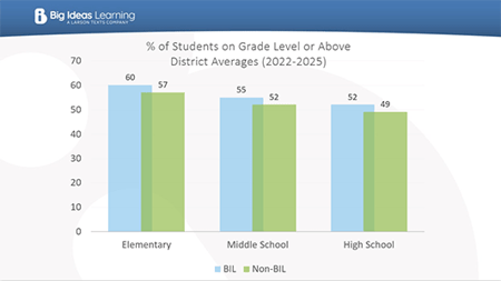 Bar chart comparing percentage of students at or above grade level across elementary, middle, and high school, highlighting instructional impact