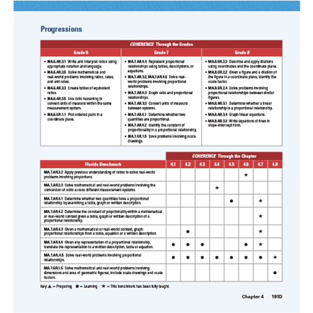 Chart showing math standards progression from Grades 6–8, highlighting ratios, proportional relationships, and graphing concepts, alongside a Florida benchmark table mapping standards (MA.7.AR) across chapter sections with indicators for preparation, learning, and mastery.