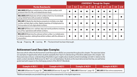 Florida math benchmarks and achievement level descriptor chart showing lesson-by-lesson standards alignment and examples tied to Florida B.E.S.T. benchmarks.